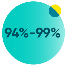 Icon indicating 94% - 99% clinical improvement