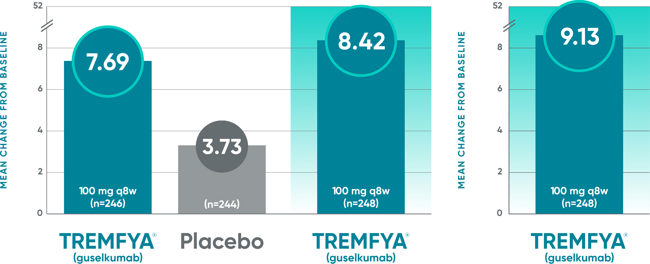 TREMFYA® DISCOVER 2  improvements in fatigue chart measured by FACIT-F