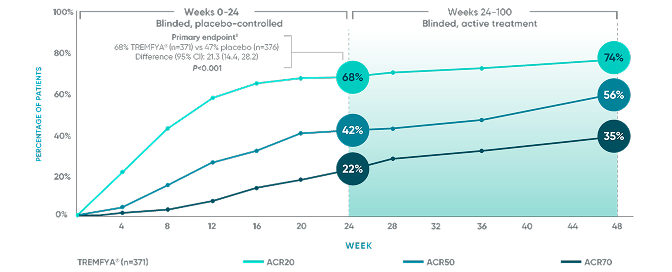 TREMFYA® (guselkumab) vs placebo APEX: ACR20/50/70 responses line graph