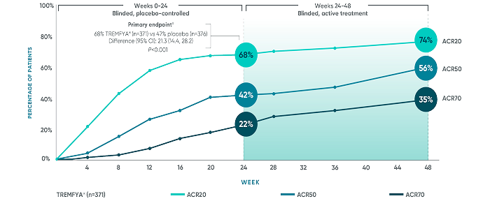 TREMFYA® (guselkumab) APEX: ACR20/50/70 responses line graph