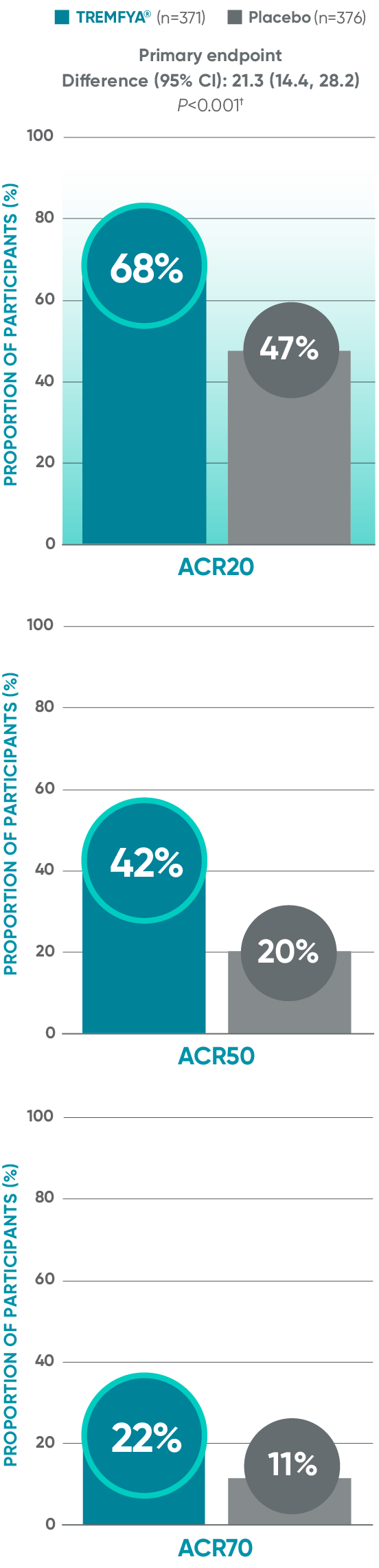 TREMFYA® vs Placebo APEX: ACR20/50/70 responses bar graph