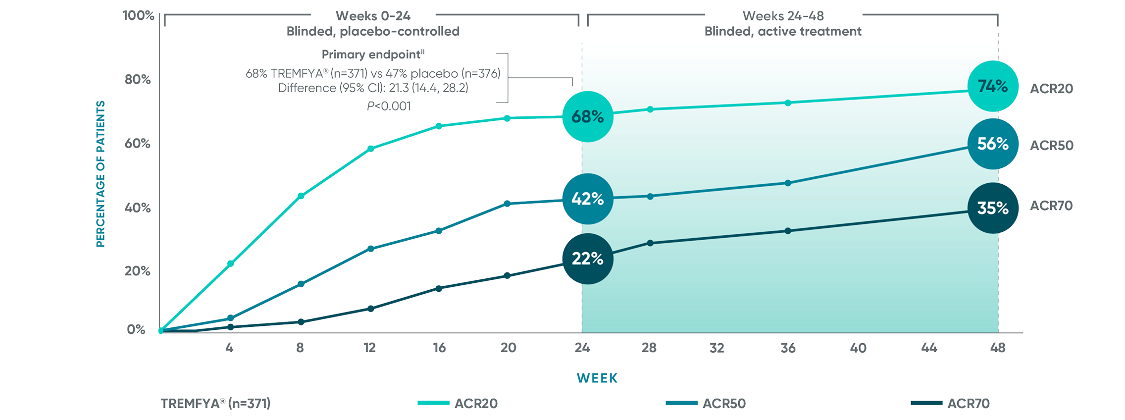 TREMFYA® (guselkumab) APEX: ACR20/50/70 responses line graph