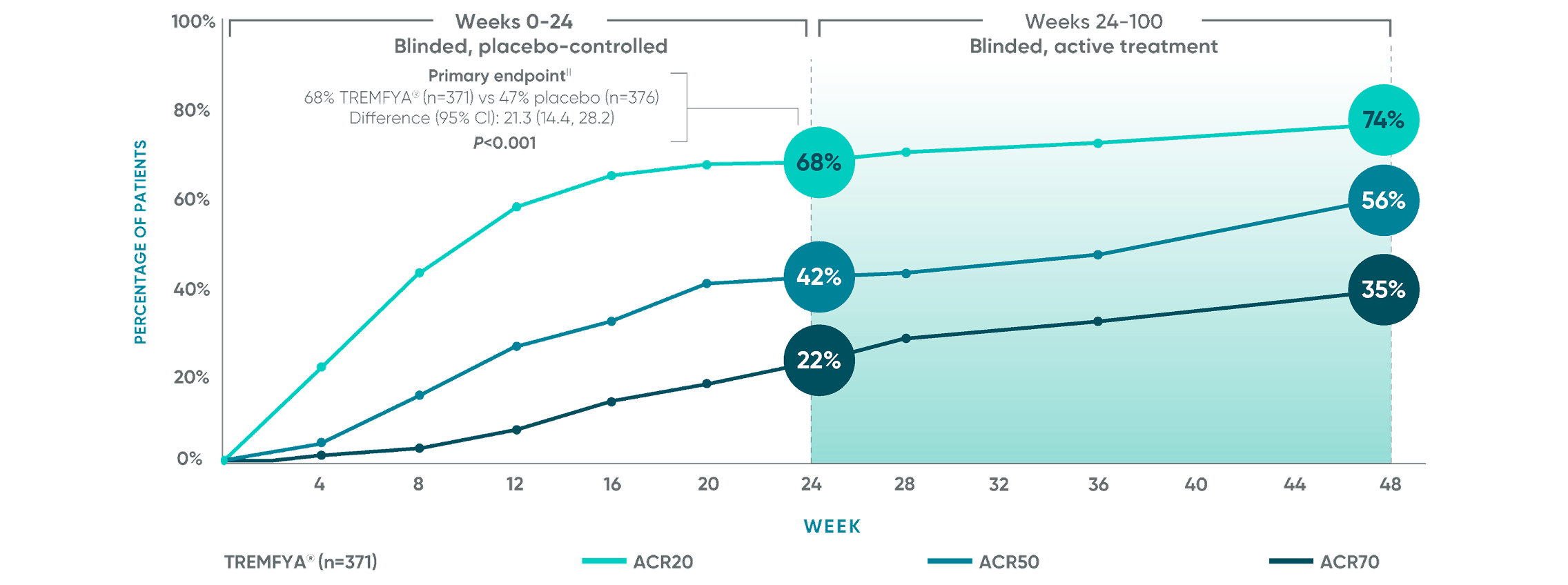 TREMFYA® (guselkumab) vs placebo APEX: ACR20/50/70 responses line graph