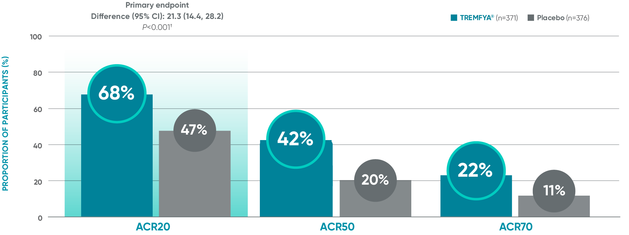 TREMFYA® vs Placebo APEX: ACR20/50/70 responses bar graph