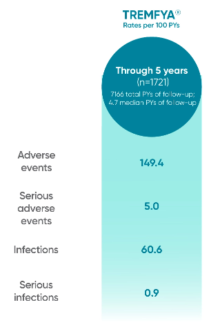 TREMFYA® (guselkumab) adverse events reported in VOYAGE 1 and VOYAGE 2 through 5 years
