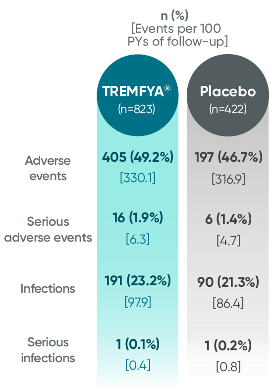 TREMFYA® (guselkumab) vs Placebo adverse events reported in VOYAGE 1 and VOYAGE 2