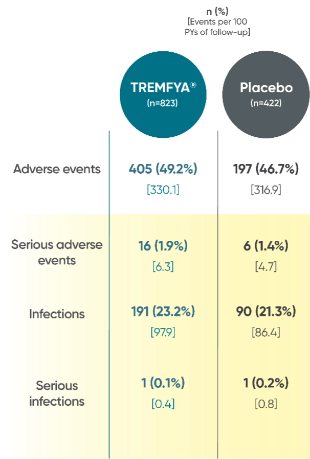 TREMFYA® (guselkumab) adverse events reported in VOYAGE 1 and VOYAGE 2