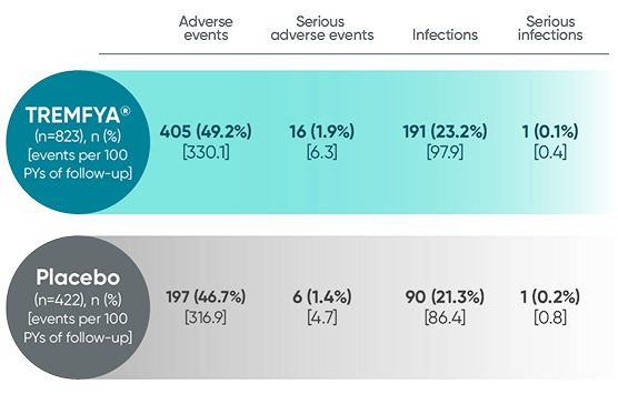TREMFYA® (guselkumab) vs Placebo adverse events reported in VOYAGE 1 and VOYAGE 2