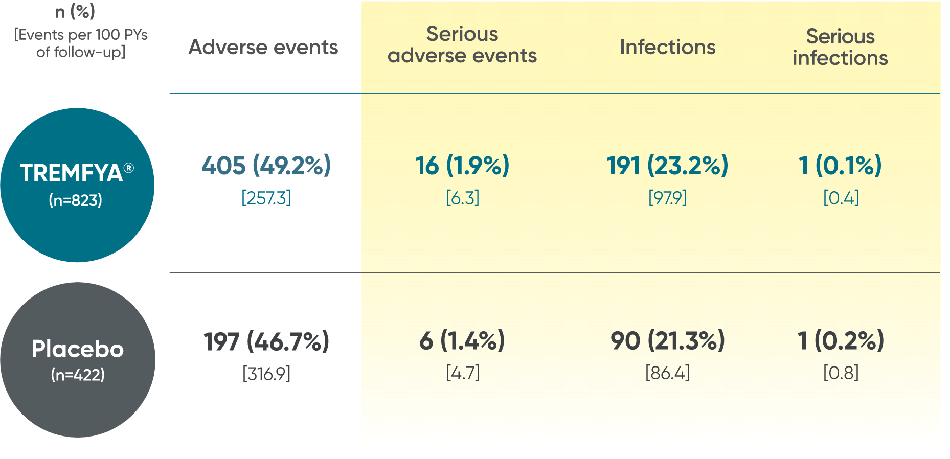 TREMFYA® (guselkumab) adverse events reported in VOYAGE 1 and VOYAGE 2