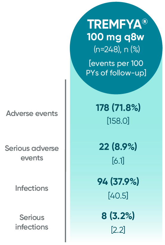 TREMFYA® (guselkumab) adverse events reported through end of study in DISCOVER 2 only