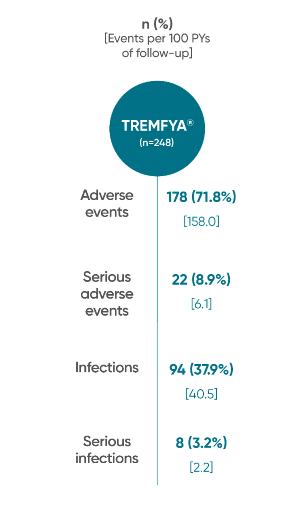 TREMFYA® (guselkumab) adverse events reported through end of study in DISCOVER 2 only