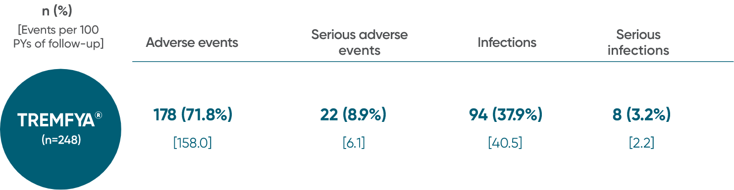 TREMFYA® (guselkumab) adverse events reported through end of study in DISCOVER 2 only