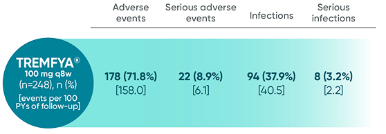 TREMFYA® (guselkumab) adverse events reported through end of study in DISCOVER 2 only