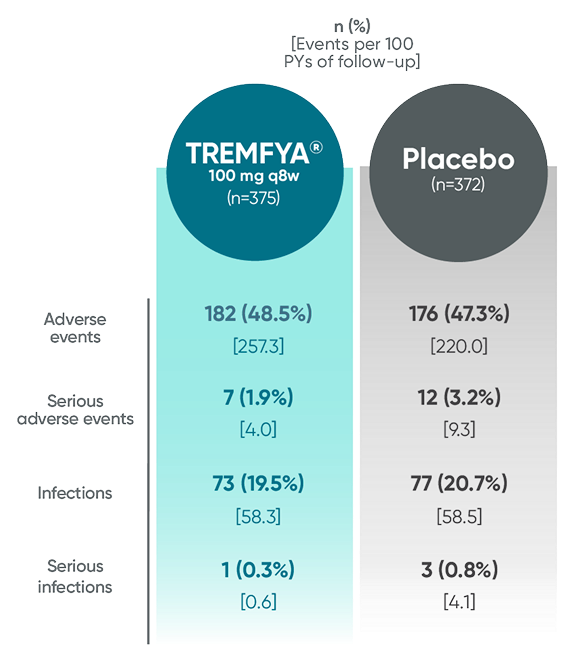 TREMFYA® (guselkumab) vs Placebo adverse events reported through Week 24 in DISCOVER 1 and DISCOVER 2