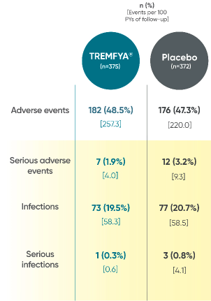 TREMFYA® (guselkumab) adverse events reported through Week 24 in DISCOVER 1 and DISCOVER 2