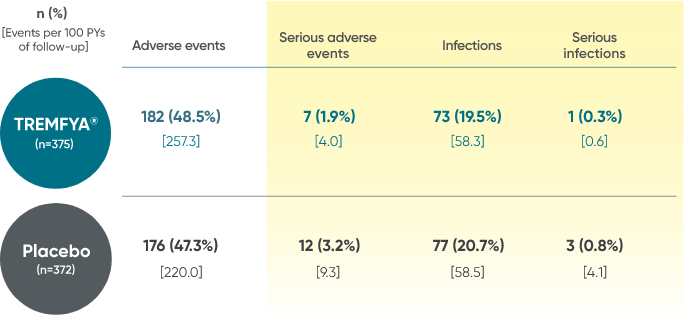 TREMFYA® (guselkumab) adverse events reported through Week 24 in DISCOVER 1 and DISCOVER 2