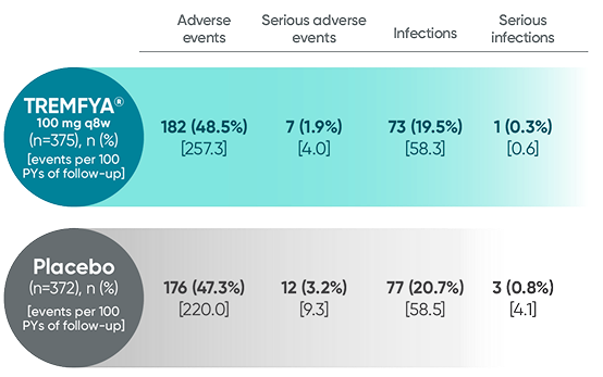 TREMFYA® (guselkumab) vs Placebo adverse events reported through Week 24 in DISCOVER 1 and DISCOVER 2