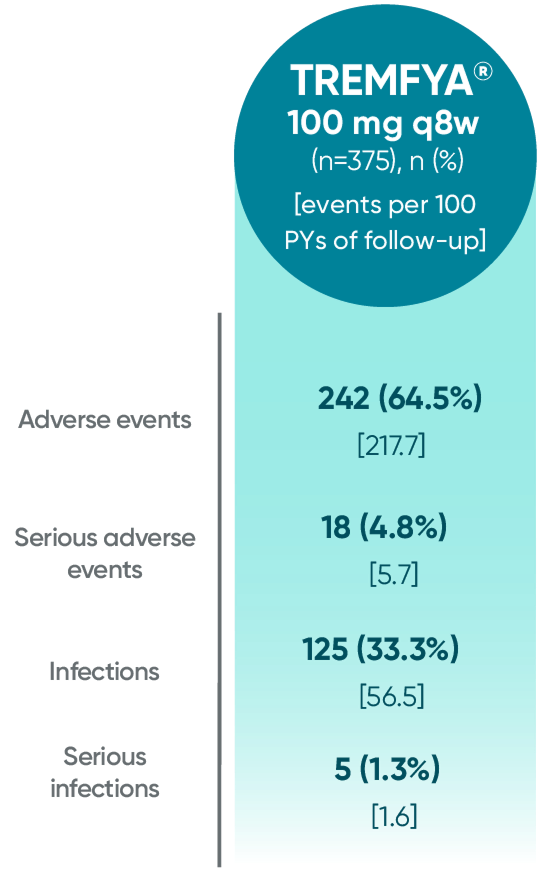 TREMFYA® (guselkumab) adverse events reported through 1 year in DISCOVER 1 and DISCOVER 2