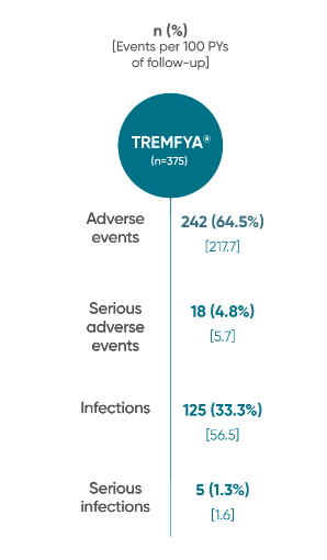 TREMFYA® (guselkumab) adverse events reported through 1 year in DISCOVER 1 and DISCOVER 2