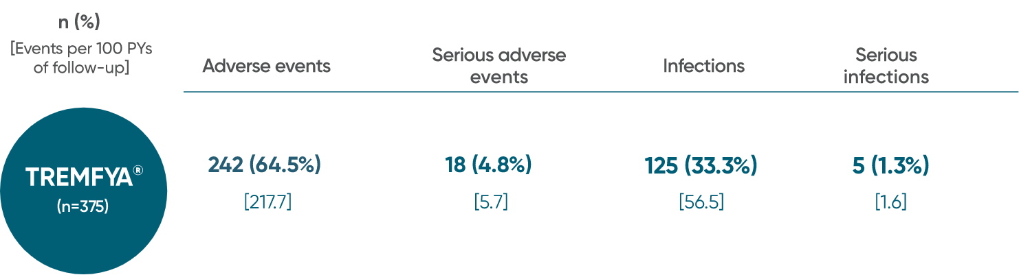 TREMFYA® (guselkumab) adverse events reported through 1 year in DISCOVER 1 and DISCOVER 2
