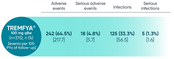 TREMFYA® (guselkumab) adverse events reported through 1 year in DISCOVER 1 and DISCOVER 2