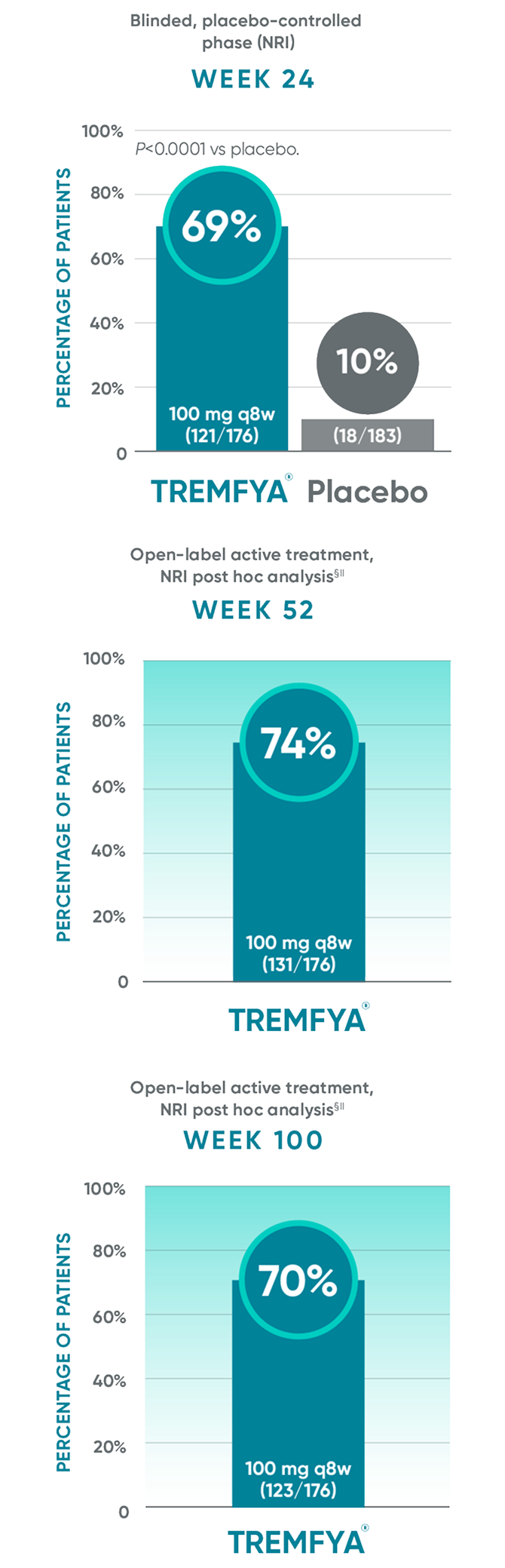 TREMFYA® (guselkumab) vs Placebo DISCOVER 2 PASI 90 response rate data