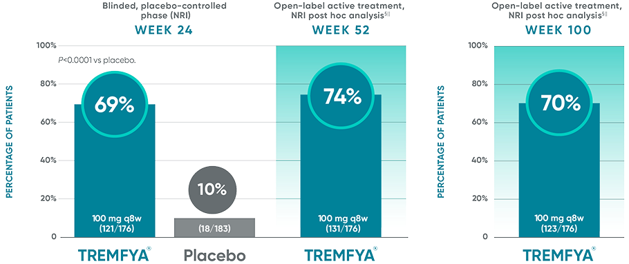 TREMFYA® (guselkumab) vs Placebo DISCOVER 2 PASI 90 response rate data