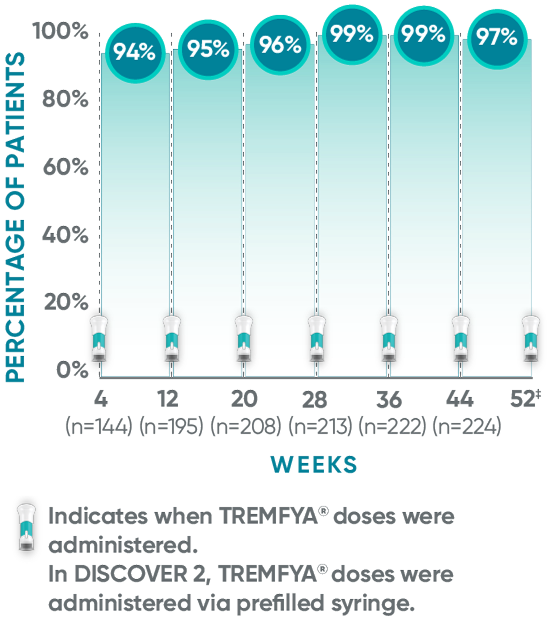 TREMFYA® (guselkumab) DISCOVER 2 response rate data at 8-week dosing intervals