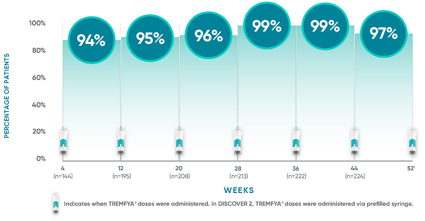 TREMFYA® (guselkumab) DISCOVER 2 response rate data at 8-week dosing intervals