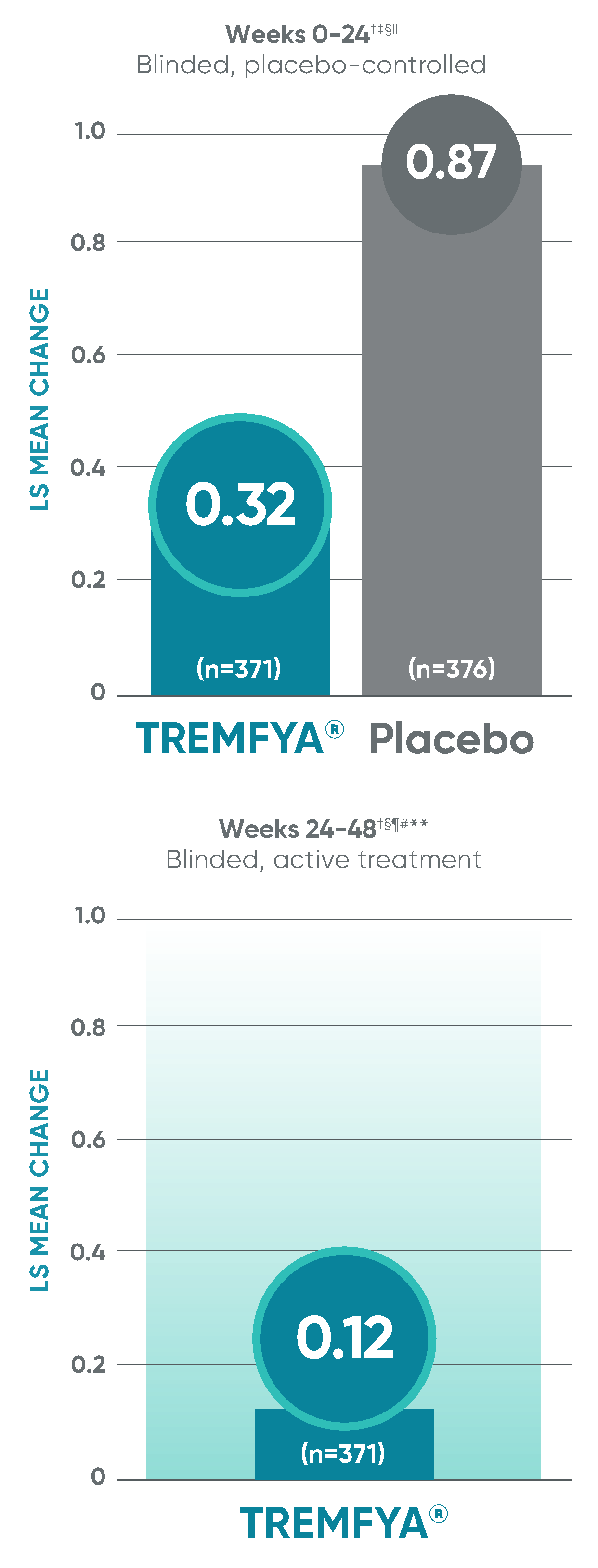 TREMFYA® (guselkumab) vs placebo change in erosion score at Weeks 0-24 and Weeks 24-48