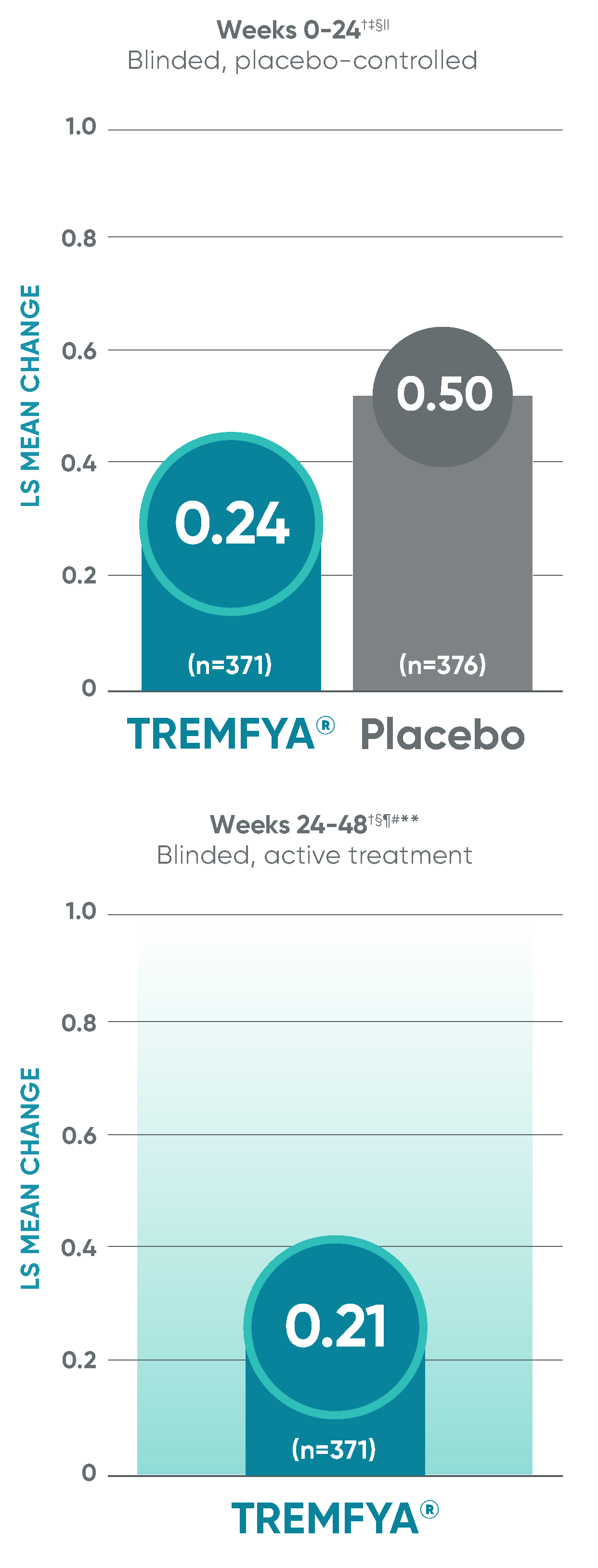 TREMFYA® (guselkumab) vs placebo change in joint space narrowing score at Weeks 0-24 and Weeks 24-48