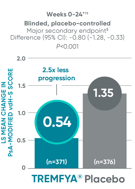 TREMFYA® (guselkumab) vs placebo LS mean change in PsA-modified vdH-S score at Weeks 0-24 bar graph