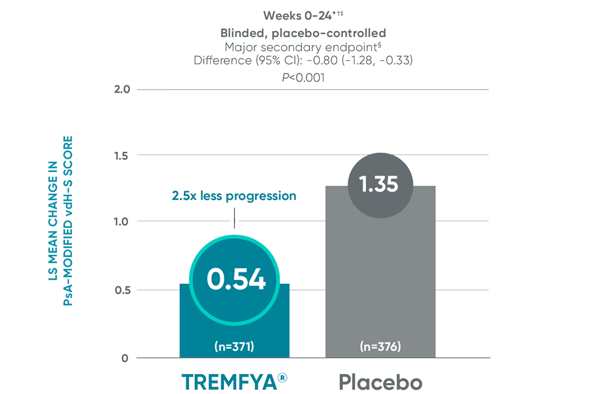TREMFYA® (guselkumab) vs placebo LS mean change in PsA-modified vdH-S score at Weeks 0-24 bar graph