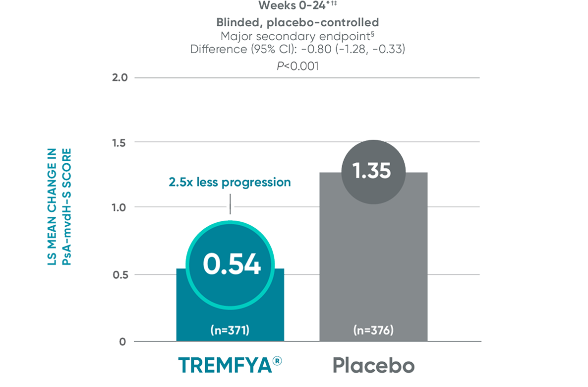 TREMFYA® (guselkumab) vs placebo LS mean change in PsA-mvdH-S score at Weeks 0-24 bar graph