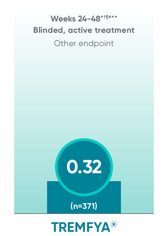 TREMFYA® (guselkumab) LS mean change in PsA-modified vdH-S score at Weeks 24-48 bar graph