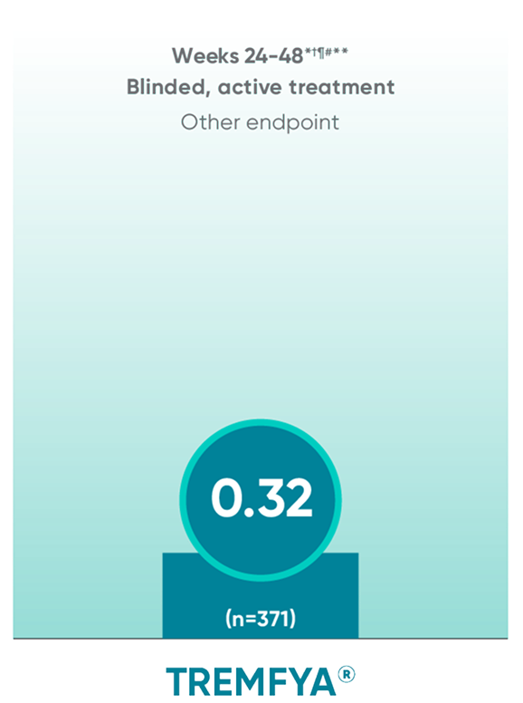 TREMFYA® (guselkumab) LS mean change in PsA-modified vdH-S score at Weeks 24-48 bar graph