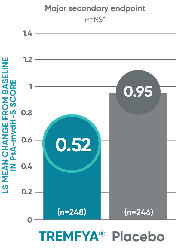 TREMFYA® (guselkumab) vs placebo LS mean change from baseline in PsA-mvdH-S score bar graph
