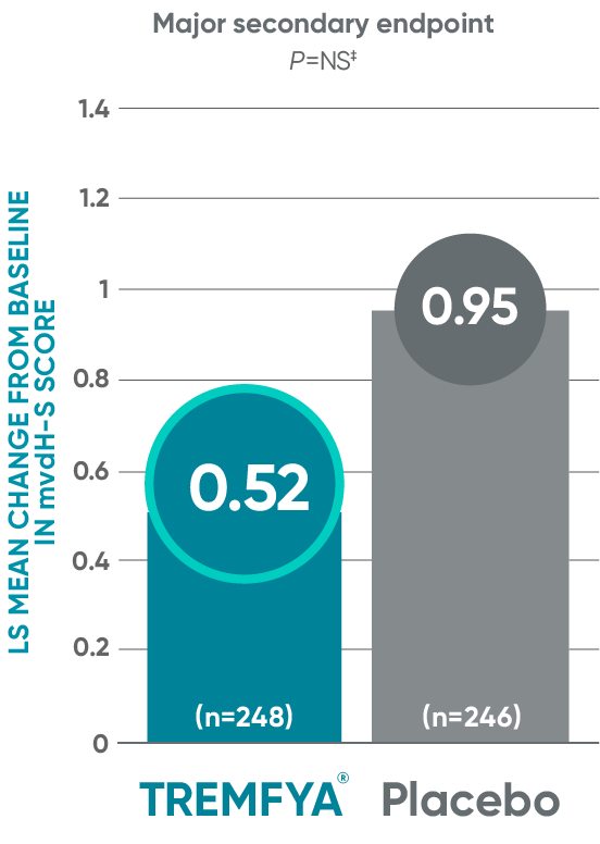 TREMFYA® vs Placebo LS mean change from baseline in mvdH-S score bar graph