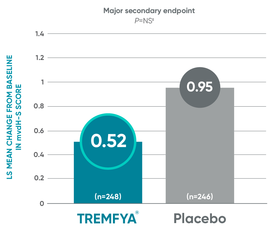 TREMFYA® vs Placebo LS mean change from baseline in mvdH-S score bar graph