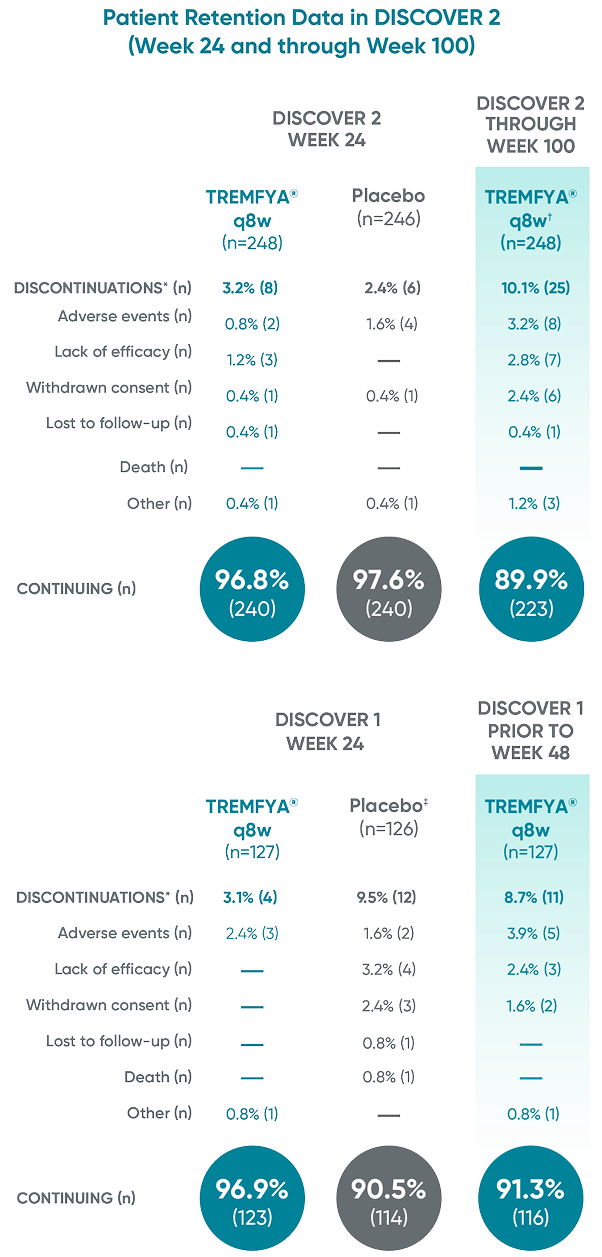 Patient retention data in DISCOVER 2 Week 24 and through Week 100 and in DISCOVER 1 Week 24 and prior to Week 48