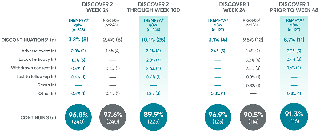 Patient retention data in DISCOVER 2 Week 24 and through Week 100 and in DISCOVER 1 Week 24 and prior to Week 48