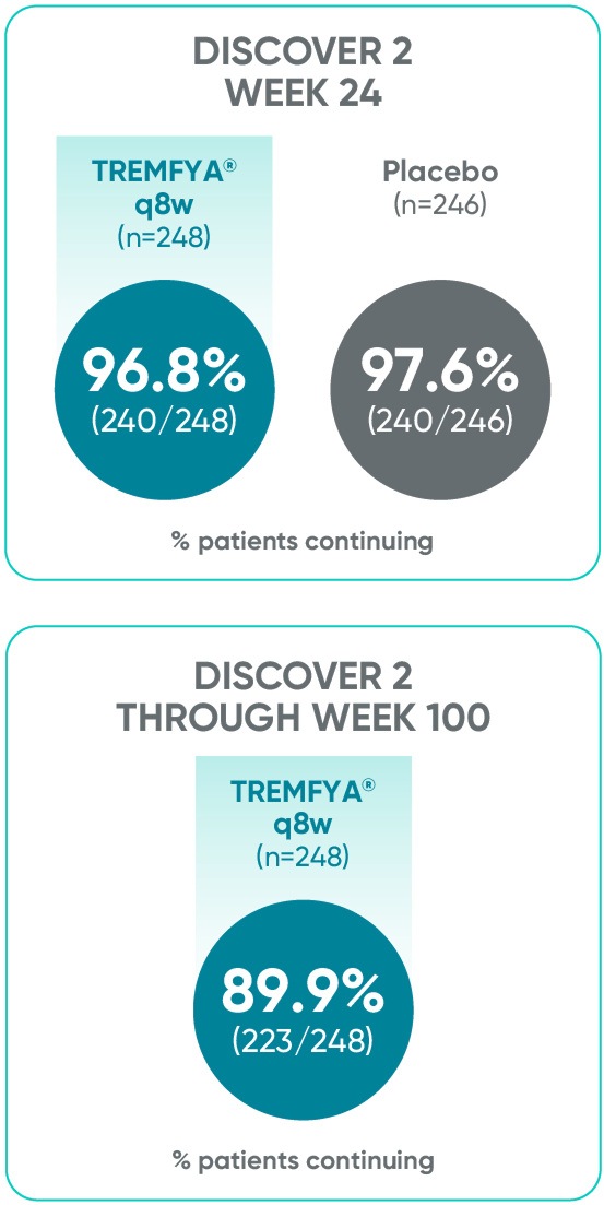 Patient retention data in DISCOVER 2 Week 24 and through Week 100