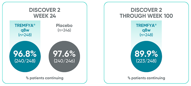 Patient retention data in DISCOVER 2 Week 24 and through Week 100