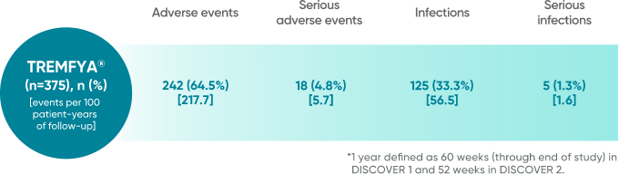 DISCOVER 1 and DISCOVER 2 adverse events statistics