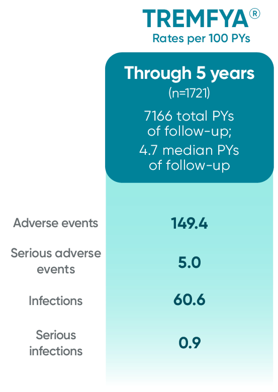 TREMFYA® (guselkumab) safety data from VOYAGE 1 and VOYAGE 2 through 5 years