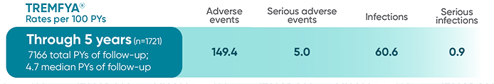 TREMFYA® (guselkumab) safety data from VOYAGE 1 and VOYAGE 2 through 5 years