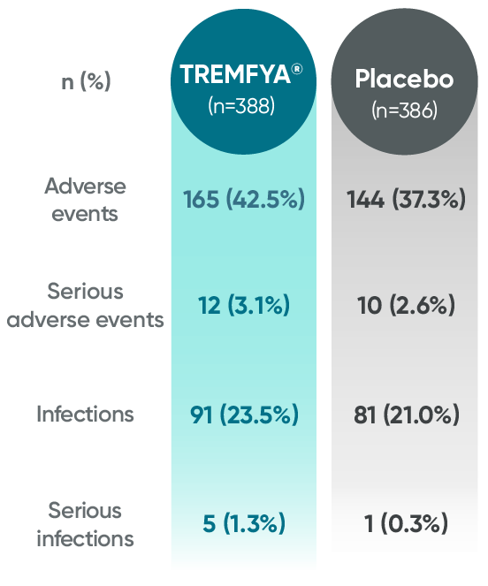 TREMFYA® vs Placebo proven safety profile through Week 24 chart