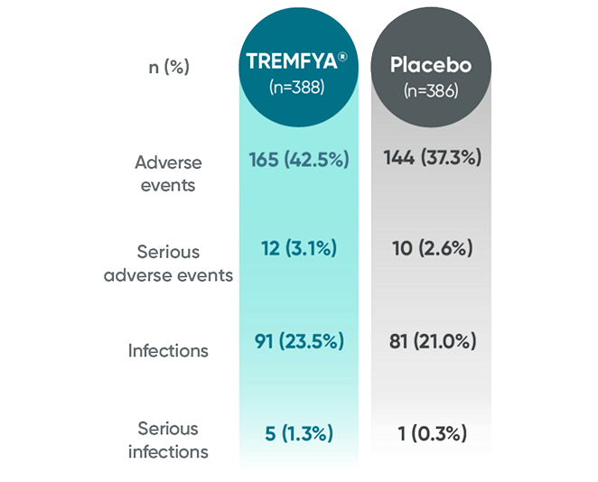 TREMFYA® (guselkumab) vs placebo proven safety profile through Week 24 chart