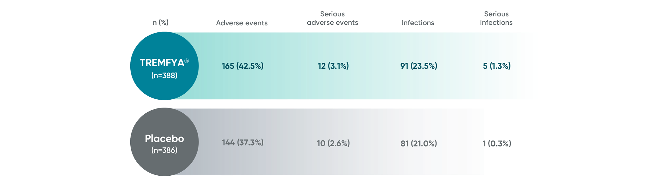 TREMFYA® vs Placebo proven safety profile through Week 24 chart