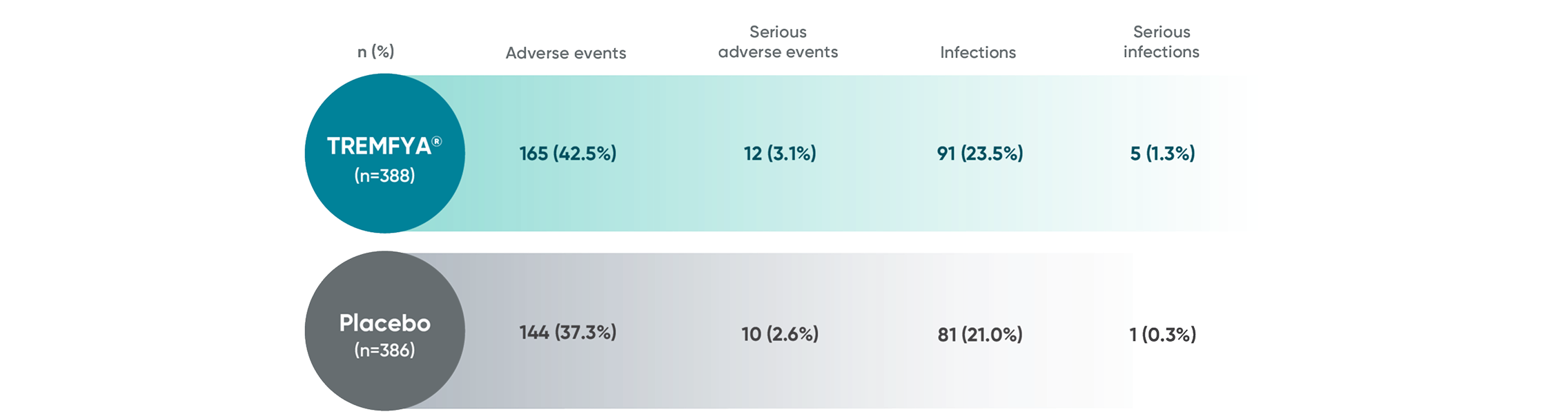 TREMFYA® (guselkumab) vs placebo proven safety profile through Week 24 chart